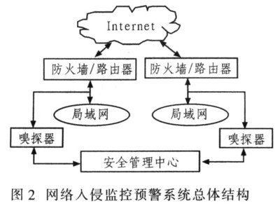 網(wǎng)絡(luò)安全檢測與監(jiān)控技術(shù) 構(gòu)建數(shù)字世界的堅(jiān)實(shí)防線